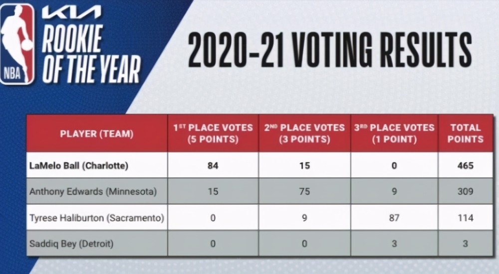  哈利伯顿25+12步行者屠龙  